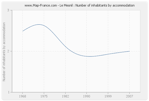 Le Mesnil : Number of inhabitants by accommodation